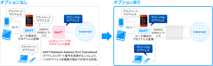 WiMAX　グローバルIPアドレス